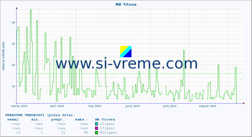 POVPREČJE :: MB Titova :: SO2 | CO | O3 | NO2 :: zadnje leto / en dan.