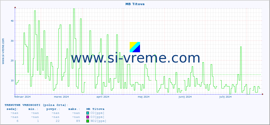 POVPREČJE :: MB Titova :: SO2 | CO | O3 | NO2 :: zadnje leto / en dan.