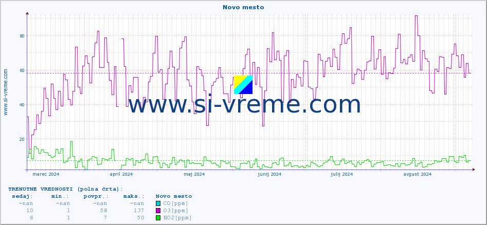 POVPREČJE :: Novo mesto :: SO2 | CO | O3 | NO2 :: zadnje leto / en dan.