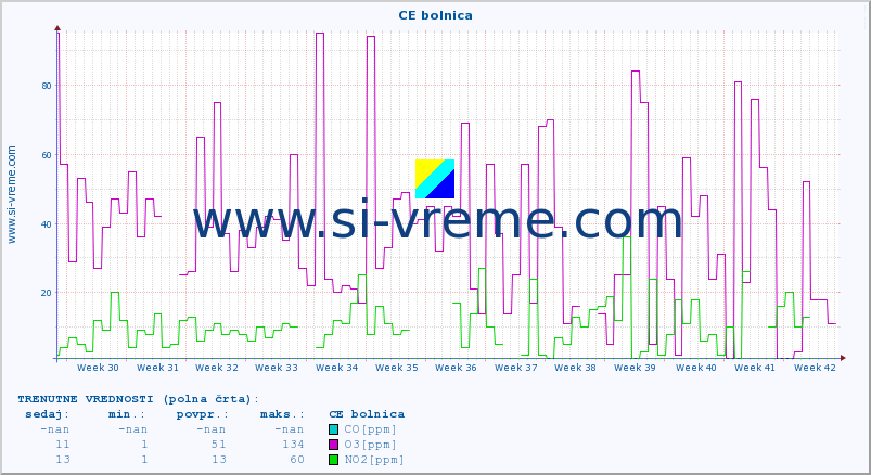 POVPREČJE :: CE bolnica :: SO2 | CO | O3 | NO2 :: zadnje leto / en dan.
