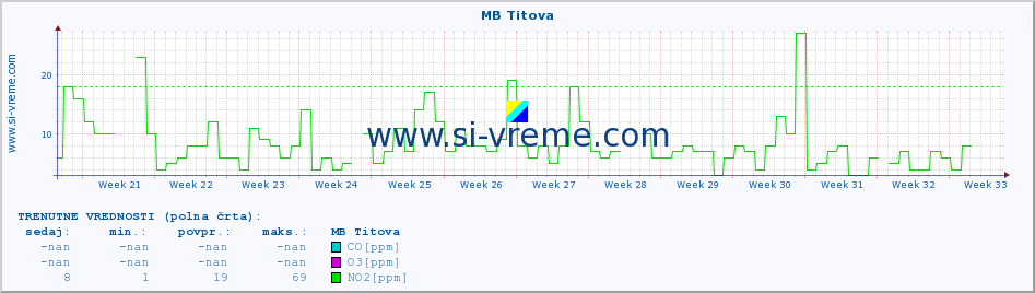 POVPREČJE :: MB Titova :: SO2 | CO | O3 | NO2 :: zadnje leto / en dan.