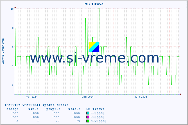 POVPREČJE :: MB Titova :: SO2 | CO | O3 | NO2 :: zadnje leto / en dan.