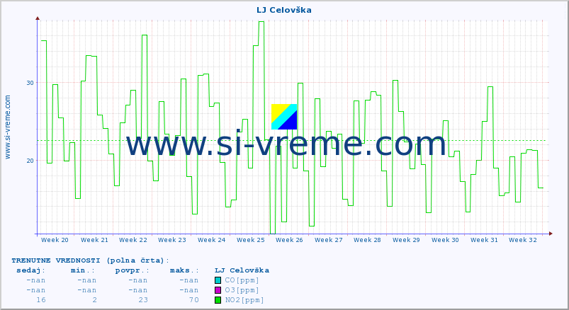 POVPREČJE :: LJ Celovška :: SO2 | CO | O3 | NO2 :: zadnje leto / en dan.