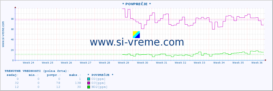 POVPREČJE :: * POVPREČJE * :: SO2 | CO | O3 | NO2 :: zadnje leto / en dan.