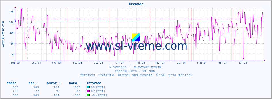 POVPREČJE :: Krvavec :: SO2 | CO | O3 | NO2 :: zadnje leto / en dan.