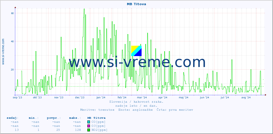 POVPREČJE :: MB Titova :: SO2 | CO | O3 | NO2 :: zadnje leto / en dan.