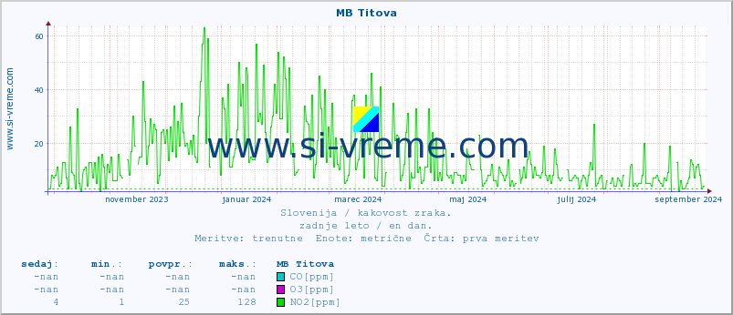 POVPREČJE :: MB Titova :: SO2 | CO | O3 | NO2 :: zadnje leto / en dan.