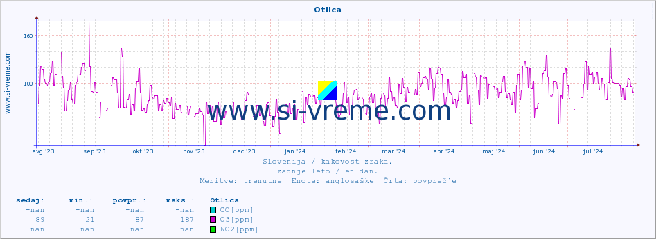 POVPREČJE :: Otlica :: SO2 | CO | O3 | NO2 :: zadnje leto / en dan.