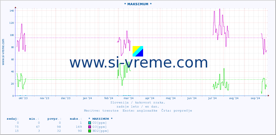 POVPREČJE :: * MAKSIMUM * :: SO2 | CO | O3 | NO2 :: zadnje leto / en dan.