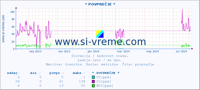 POVPREČJE :: * POVPREČJE * :: SO2 | CO | O3 | NO2 :: zadnje leto / en dan.