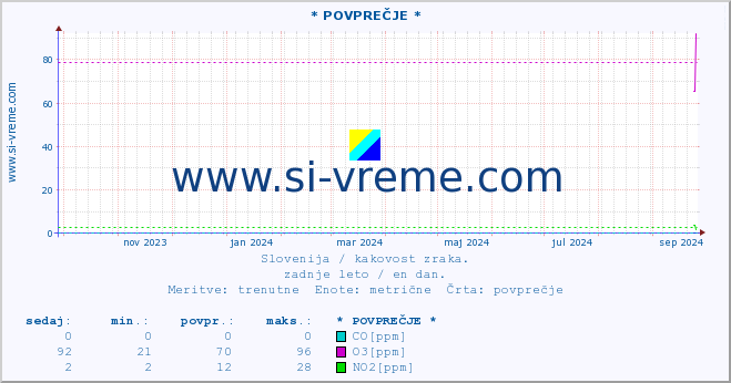 POVPREČJE :: * POVPREČJE * :: SO2 | CO | O3 | NO2 :: zadnje leto / en dan.