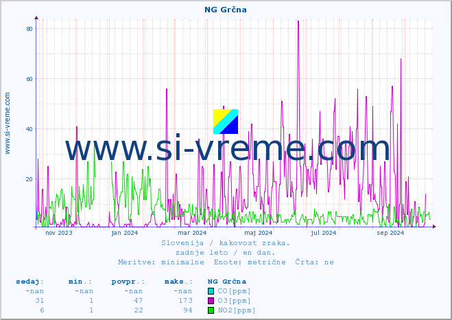 POVPREČJE :: NG Grčna :: SO2 | CO | O3 | NO2 :: zadnje leto / en dan.