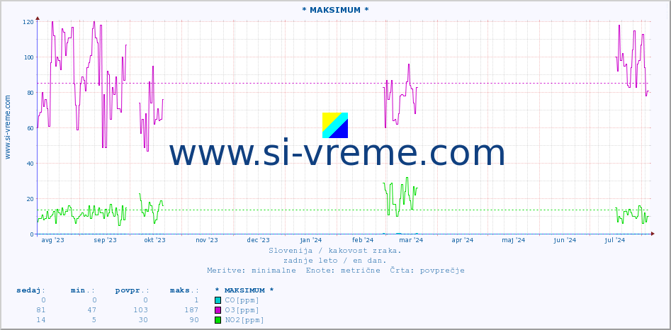 POVPREČJE :: * MAKSIMUM * :: SO2 | CO | O3 | NO2 :: zadnje leto / en dan.
