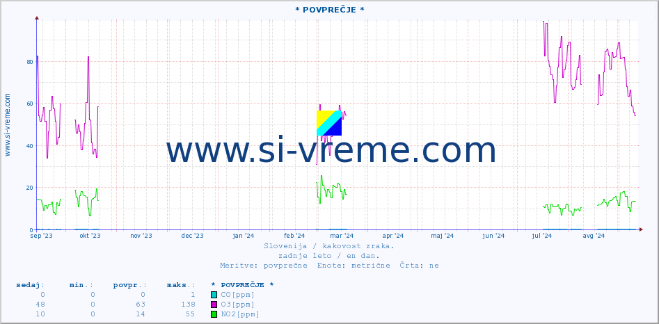 POVPREČJE :: * POVPREČJE * :: SO2 | CO | O3 | NO2 :: zadnje leto / en dan.