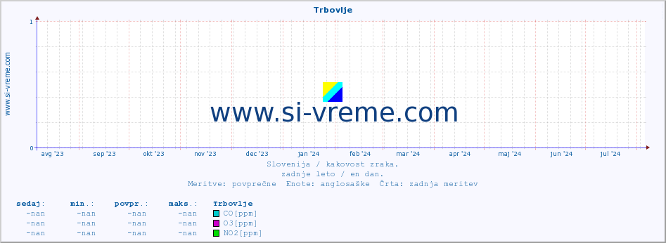 POVPREČJE :: Trbovlje :: SO2 | CO | O3 | NO2 :: zadnje leto / en dan.