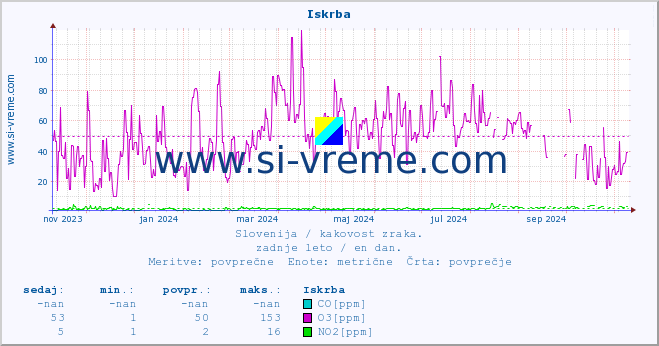 POVPREČJE :: Iskrba :: SO2 | CO | O3 | NO2 :: zadnje leto / en dan.