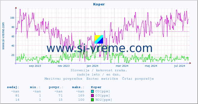 POVPREČJE :: Koper :: SO2 | CO | O3 | NO2 :: zadnje leto / en dan.