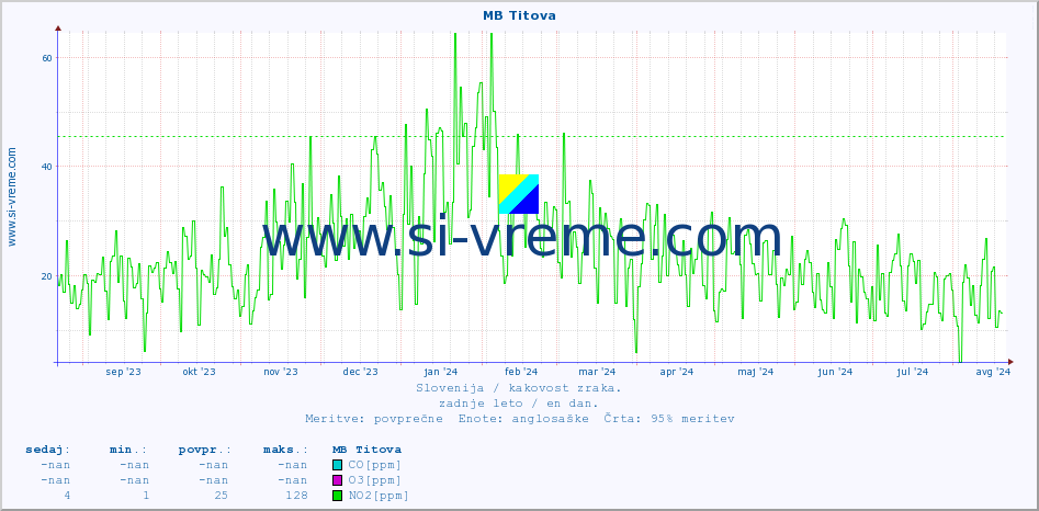 POVPREČJE :: MB Titova :: SO2 | CO | O3 | NO2 :: zadnje leto / en dan.