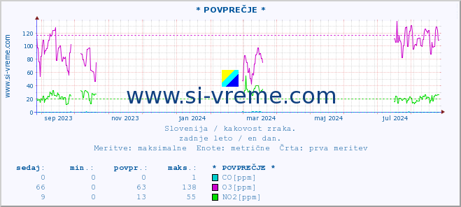 POVPREČJE :: * POVPREČJE * :: SO2 | CO | O3 | NO2 :: zadnje leto / en dan.