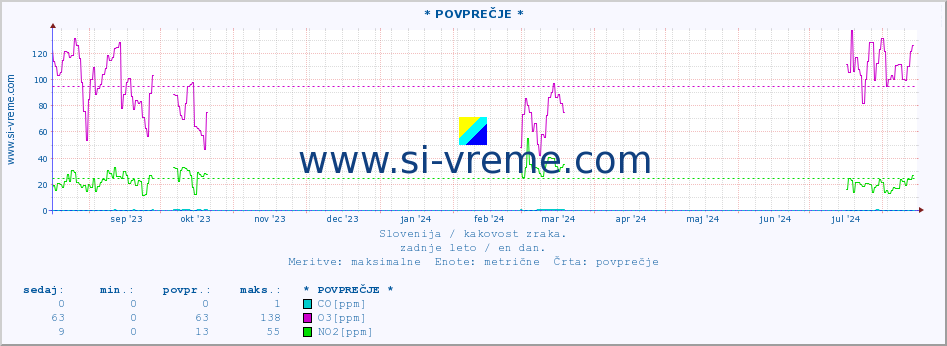 POVPREČJE :: * POVPREČJE * :: SO2 | CO | O3 | NO2 :: zadnje leto / en dan.