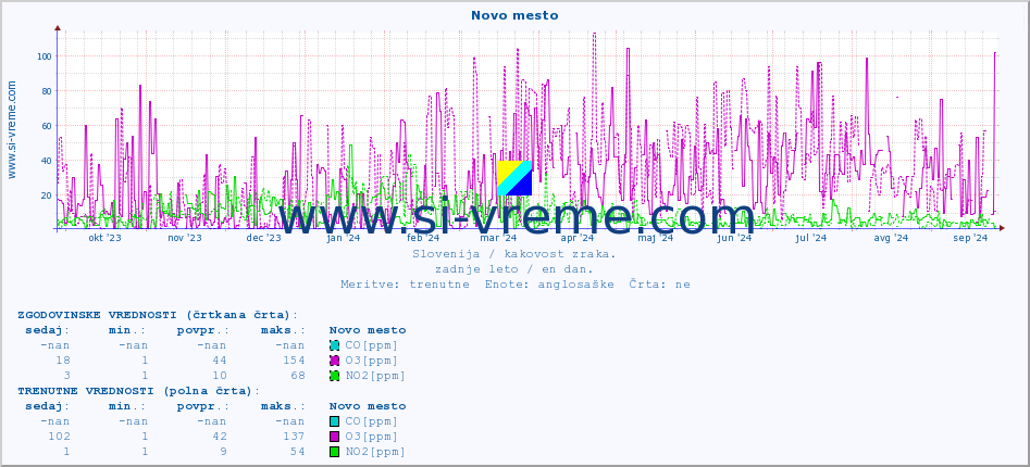 POVPREČJE :: Novo mesto :: SO2 | CO | O3 | NO2 :: zadnje leto / en dan.