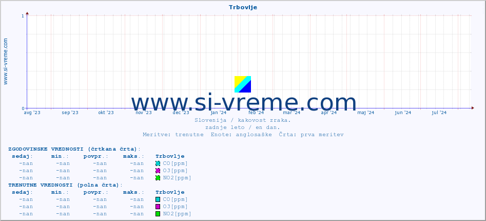 POVPREČJE :: Trbovlje :: SO2 | CO | O3 | NO2 :: zadnje leto / en dan.