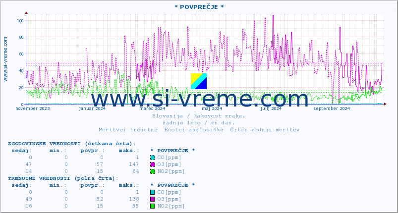 POVPREČJE :: * POVPREČJE * :: SO2 | CO | O3 | NO2 :: zadnje leto / en dan.