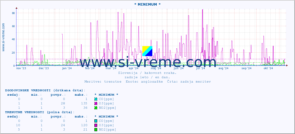 POVPREČJE :: * MINIMUM * :: SO2 | CO | O3 | NO2 :: zadnje leto / en dan.