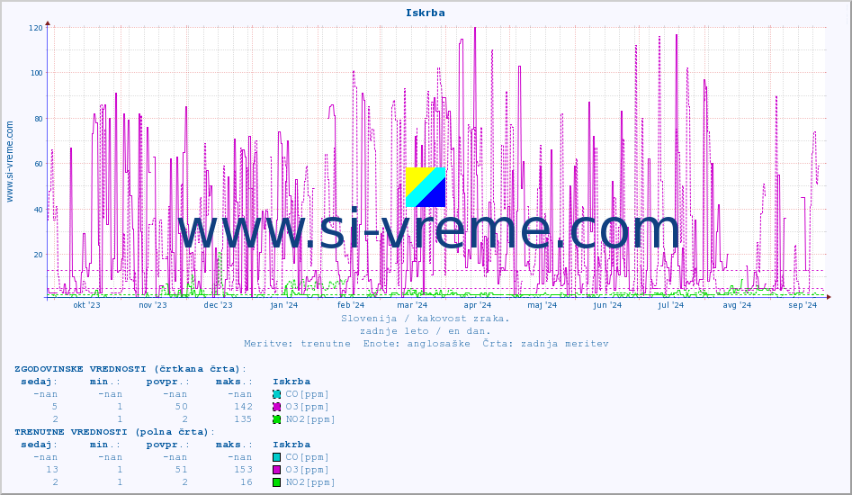 POVPREČJE :: Iskrba :: SO2 | CO | O3 | NO2 :: zadnje leto / en dan.