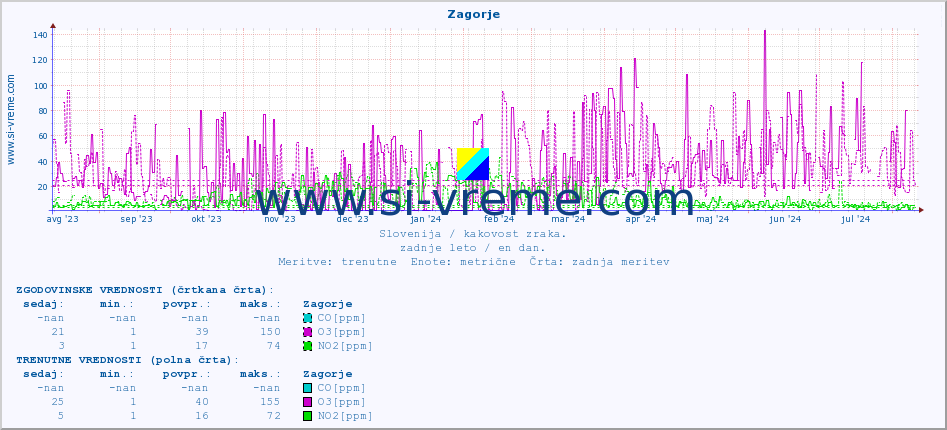 POVPREČJE :: Zagorje :: SO2 | CO | O3 | NO2 :: zadnje leto / en dan.