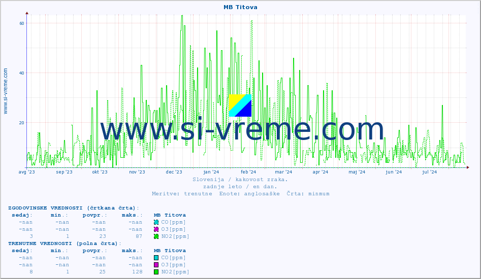 POVPREČJE :: MB Titova :: SO2 | CO | O3 | NO2 :: zadnje leto / en dan.