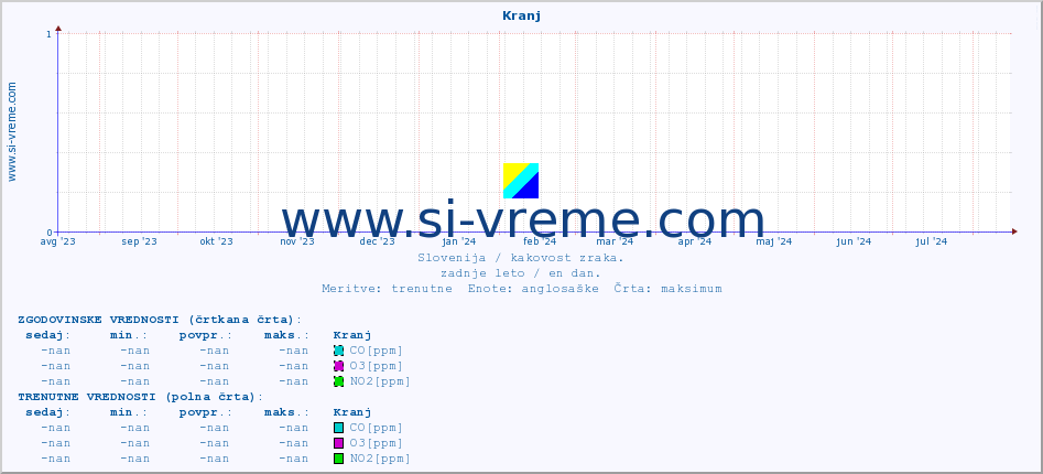 POVPREČJE :: Kranj :: SO2 | CO | O3 | NO2 :: zadnje leto / en dan.
