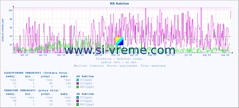 POVPREČJE :: MS Rakičan :: SO2 | CO | O3 | NO2 :: zadnje leto / en dan.