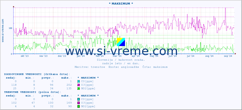 POVPREČJE :: * MAKSIMUM * :: SO2 | CO | O3 | NO2 :: zadnje leto / en dan.