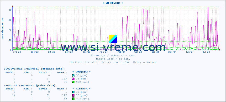 POVPREČJE :: * MINIMUM * :: SO2 | CO | O3 | NO2 :: zadnje leto / en dan.