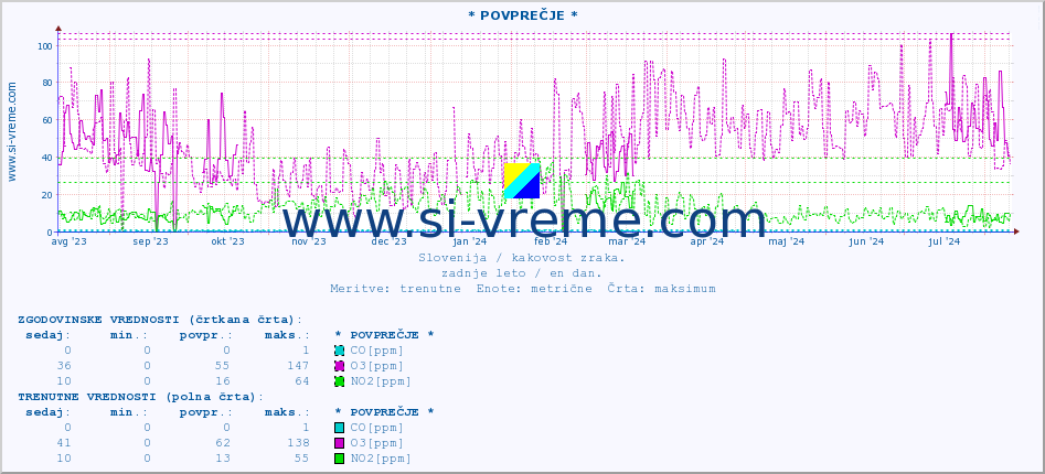 POVPREČJE :: * POVPREČJE * :: SO2 | CO | O3 | NO2 :: zadnje leto / en dan.