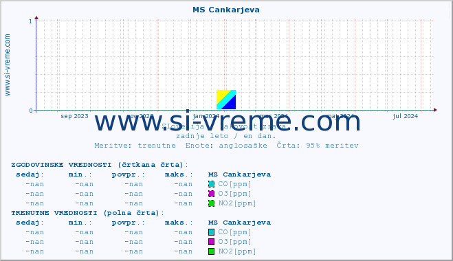 POVPREČJE :: MS Cankarjeva :: SO2 | CO | O3 | NO2 :: zadnje leto / en dan.