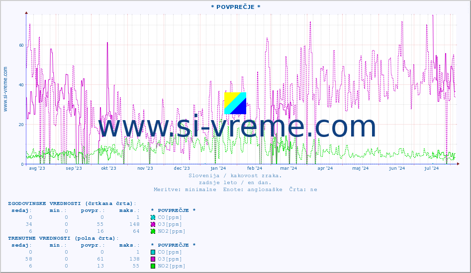 POVPREČJE :: * POVPREČJE * :: SO2 | CO | O3 | NO2 :: zadnje leto / en dan.