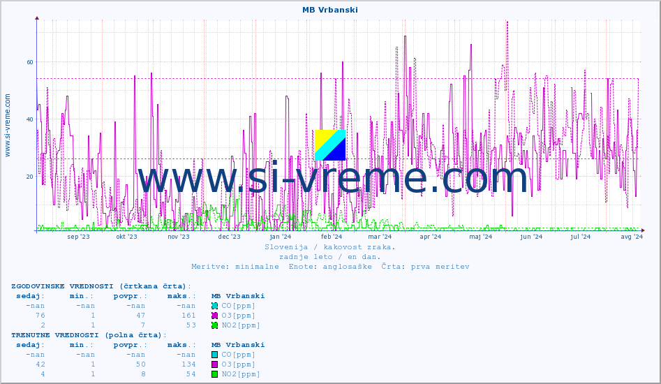 POVPREČJE :: MB Vrbanski :: SO2 | CO | O3 | NO2 :: zadnje leto / en dan.