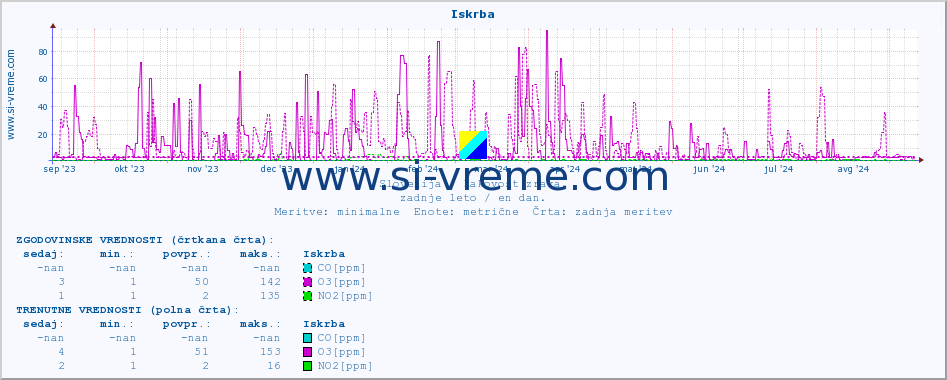 POVPREČJE :: Iskrba :: SO2 | CO | O3 | NO2 :: zadnje leto / en dan.