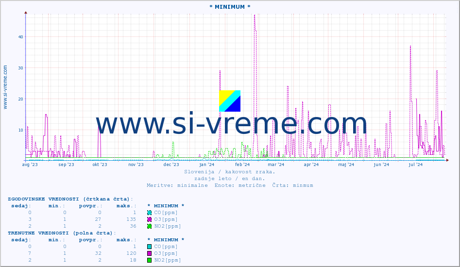 POVPREČJE :: * MINIMUM * :: SO2 | CO | O3 | NO2 :: zadnje leto / en dan.