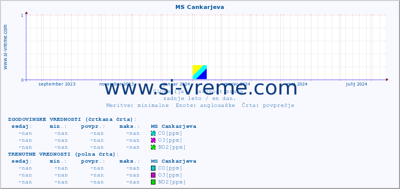 POVPREČJE :: MS Cankarjeva :: SO2 | CO | O3 | NO2 :: zadnje leto / en dan.