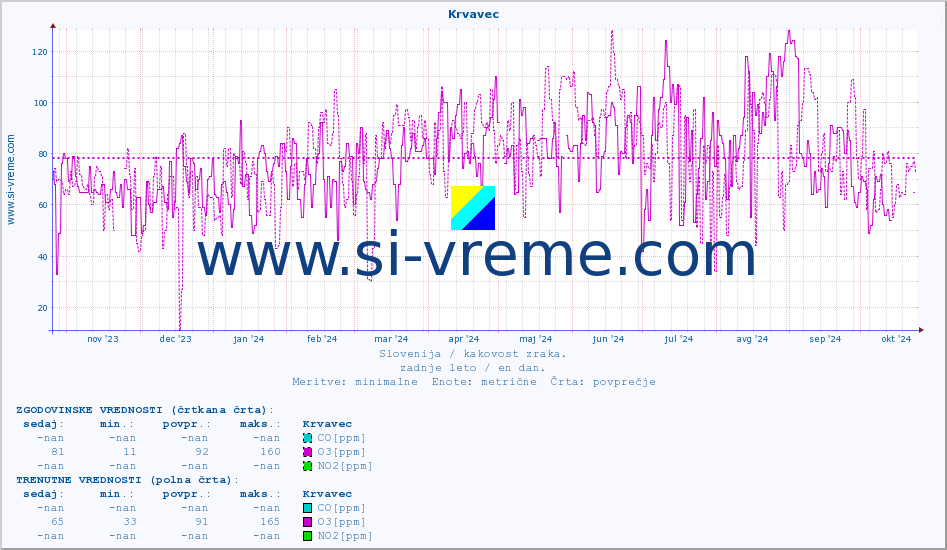 POVPREČJE :: Krvavec :: SO2 | CO | O3 | NO2 :: zadnje leto / en dan.