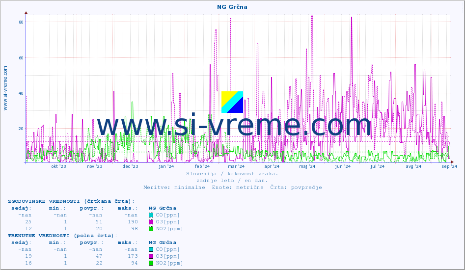 POVPREČJE :: NG Grčna :: SO2 | CO | O3 | NO2 :: zadnje leto / en dan.