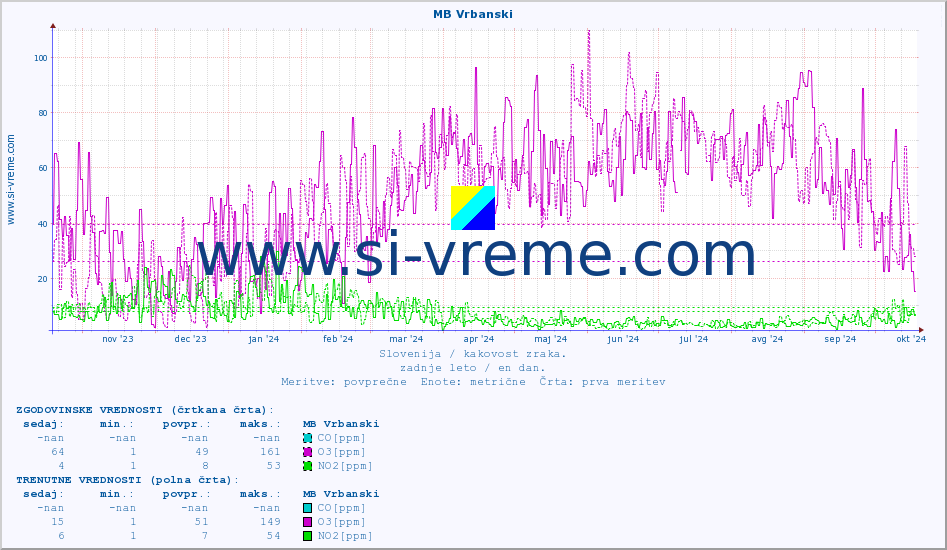 POVPREČJE :: MB Vrbanski :: SO2 | CO | O3 | NO2 :: zadnje leto / en dan.