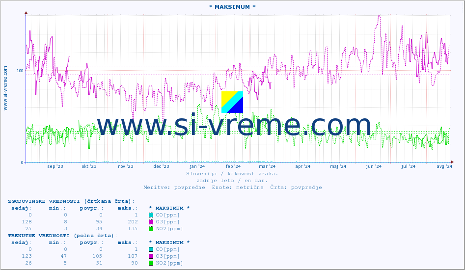 POVPREČJE :: * MAKSIMUM * :: SO2 | CO | O3 | NO2 :: zadnje leto / en dan.
