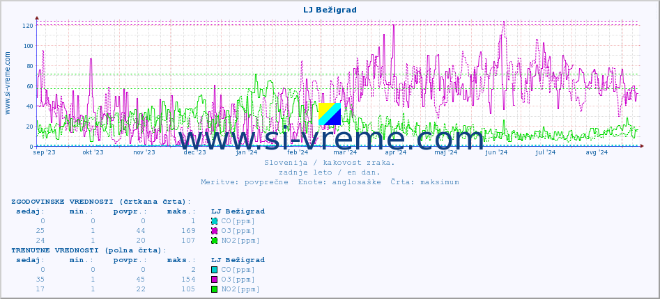 POVPREČJE :: LJ Bežigrad :: SO2 | CO | O3 | NO2 :: zadnje leto / en dan.