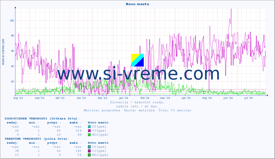 POVPREČJE :: Novo mesto :: SO2 | CO | O3 | NO2 :: zadnje leto / en dan.