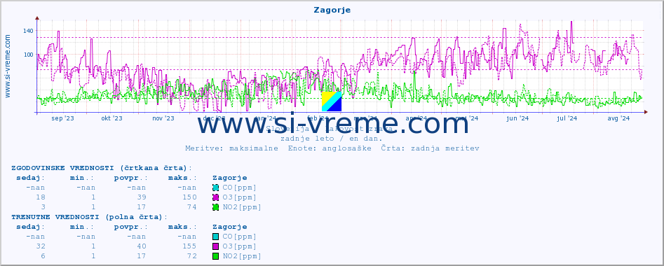 POVPREČJE :: Zagorje :: SO2 | CO | O3 | NO2 :: zadnje leto / en dan.