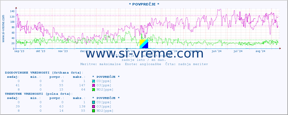 POVPREČJE :: * POVPREČJE * :: SO2 | CO | O3 | NO2 :: zadnje leto / en dan.